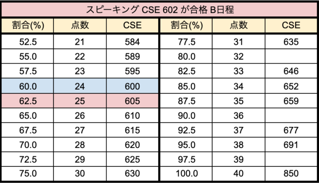 英検1級二次 Cseと素点の換算表 18年3回 えいごふる