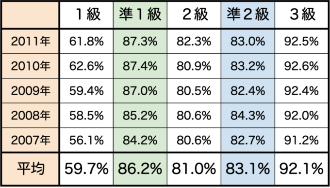 英検二次試験の合格率 ５年分まとめ えいごふる