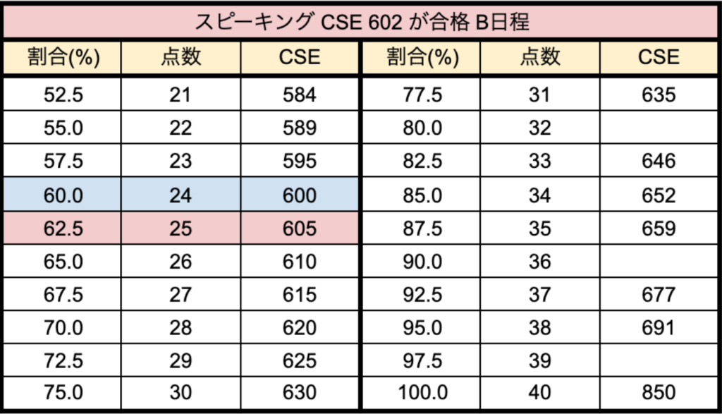 【英検1級二次】CSEと素点の換算表 2018年3回 えいごふる 【英検1級二次】CSEと素点の換算表 2018年3回 えいごふる