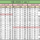 【英検1級一次】素点とCSEスコアの対照表 2020-1
