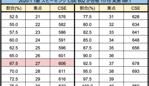 【英検1級二次】素点とCSEスコアの対照表 2020-2 B日程