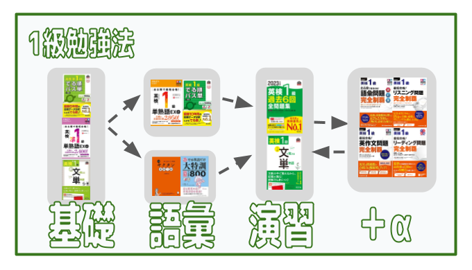 2023年度】英検1級に一発合格する勉強法とオススメ参考書 | えいごふる