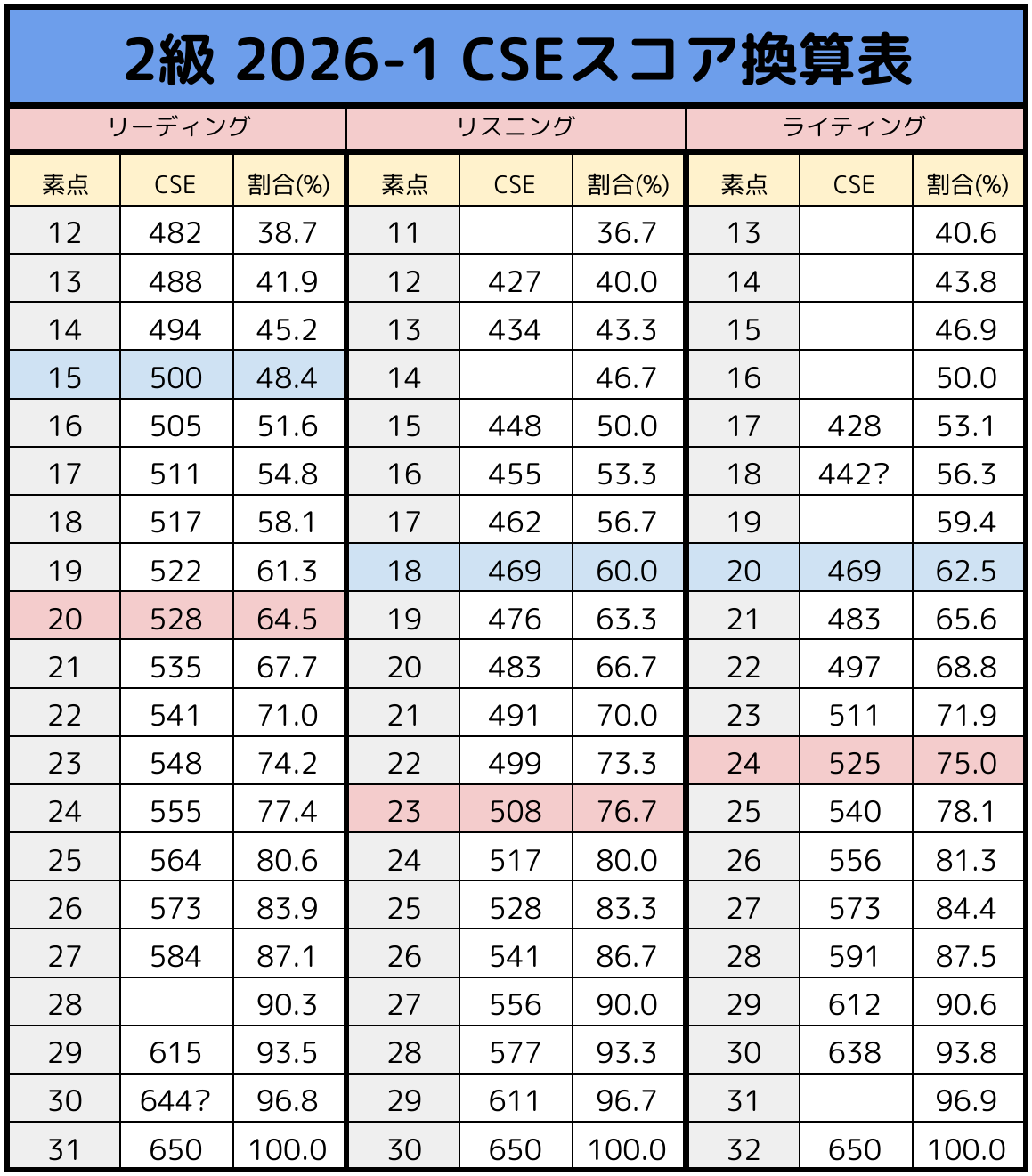 英検2級 2026年度第1回 CSEスコア換算表