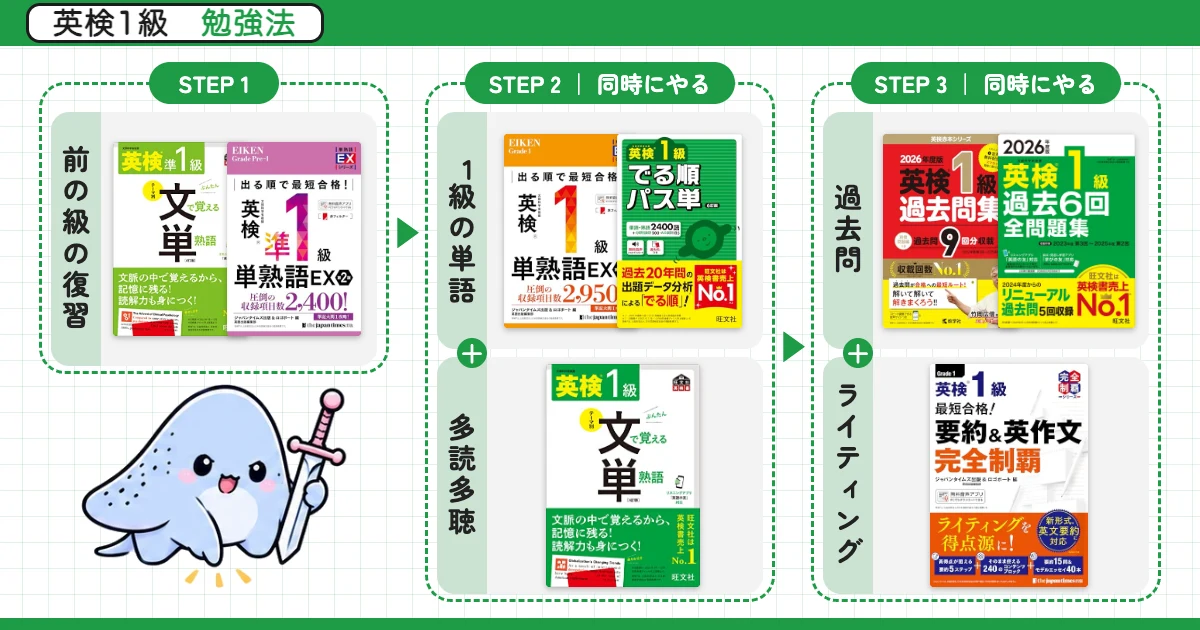 英検1級 勉強法ルート（単語と多読多聴、過去問とライティングは同時にやる）