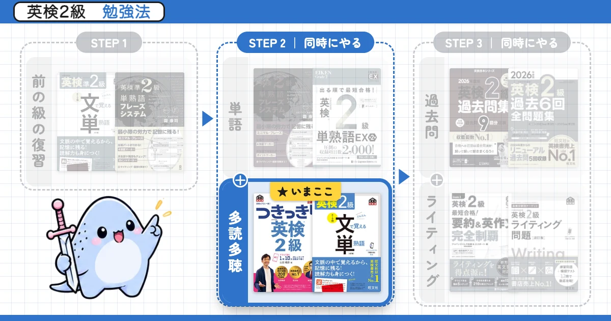 英検2級 勉強法ルート(単語と多読多聴、過去問とライティングは同時にやる)