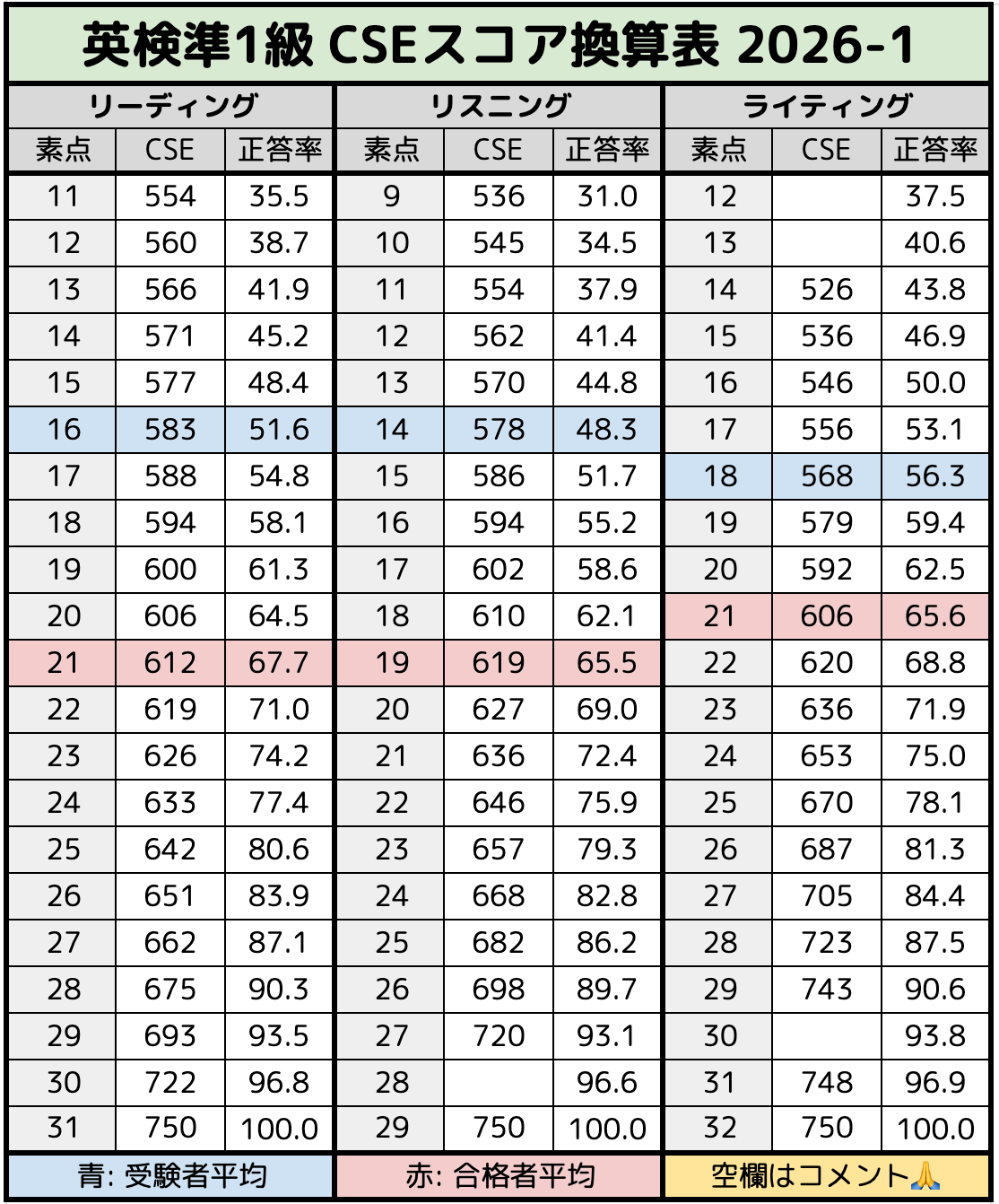 英検準1級 CSEスコア換算表 2026-1(青:受験者平均・赤:合格者平均)